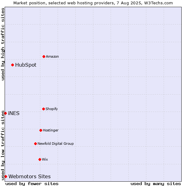 Market position of HubSpot vs. Webmotors Sites vs. iNES