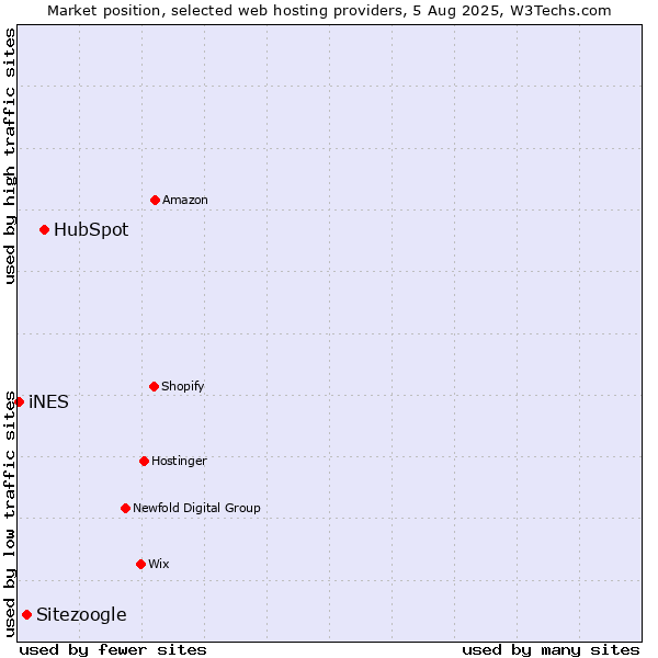 Market position of HubSpot vs. Sitezoogle vs. iNES