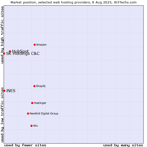 Market position of HubSpot vs. iNES vs. SK Holdings C&C