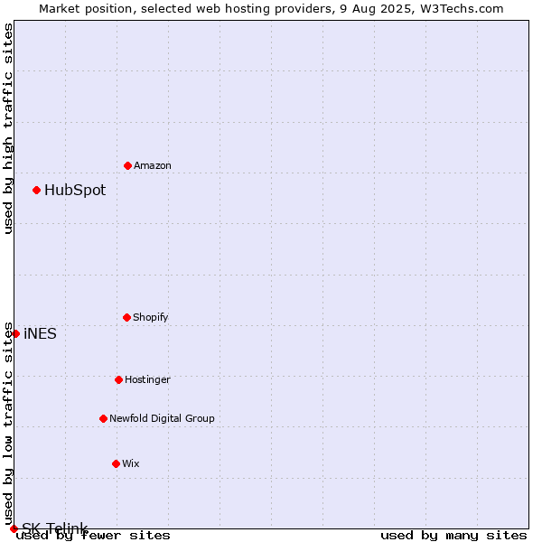 Market position of HubSpot vs. iNES vs. SK Telink