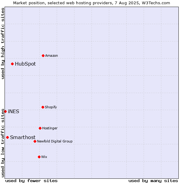 Market position of HubSpot vs. Smarthost vs. iNES
