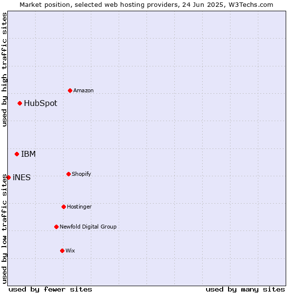 Market position of HubSpot vs. IBM vs. iNES