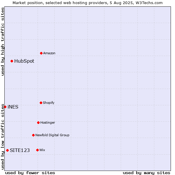 Market position of HubSpot vs. SITE123 vs. iNES