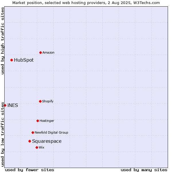 Market position of Squarespace vs. HubSpot vs. iNES