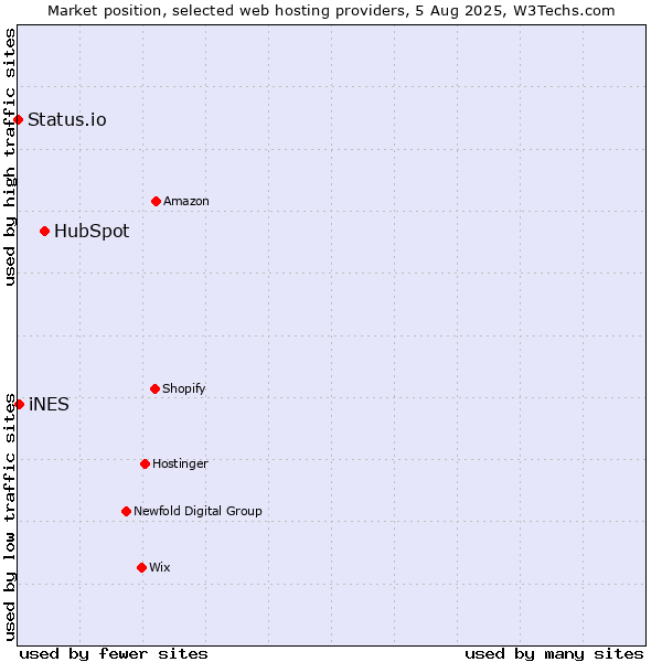 Market position of HubSpot vs. iNES vs. Status.io