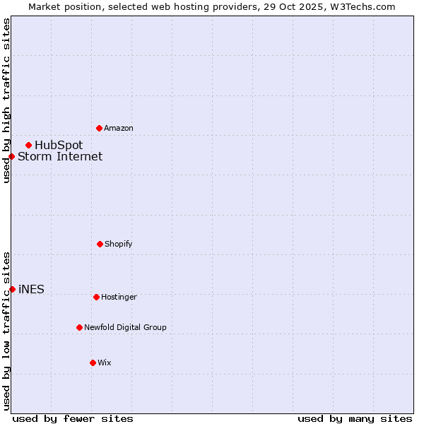 Market position of HubSpot vs. iNES vs. Storm Internet