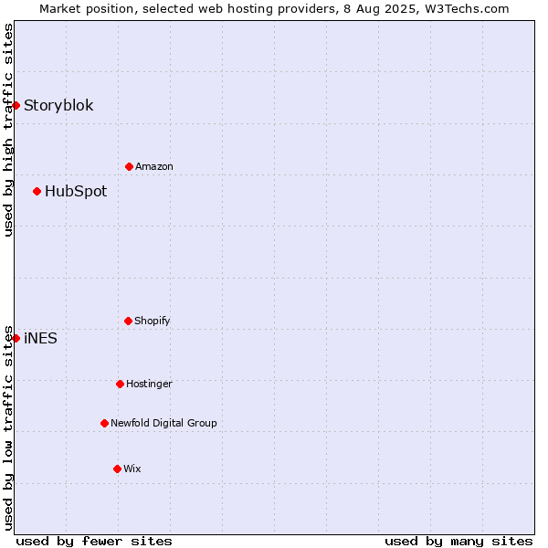 Market position of HubSpot vs. iNES vs. Storyblok