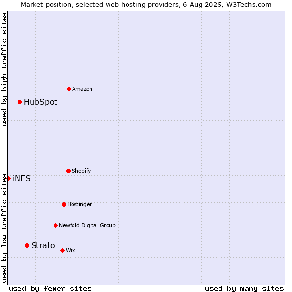 Market position of Strato vs. HubSpot vs. iNES