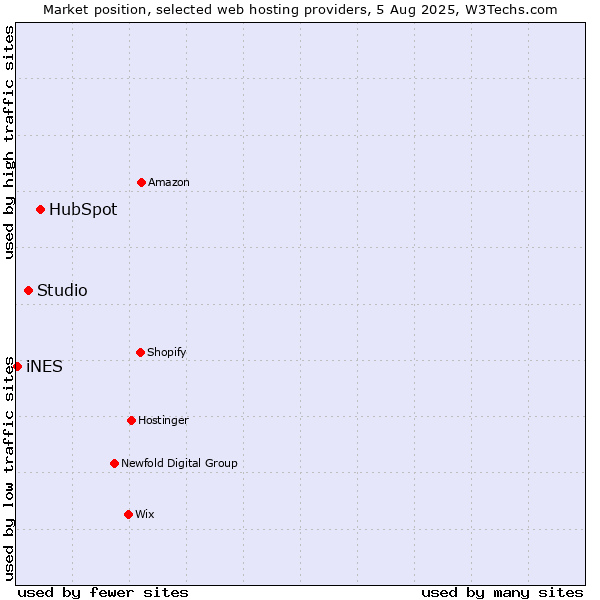 Market position of HubSpot vs. Studio vs. iNES