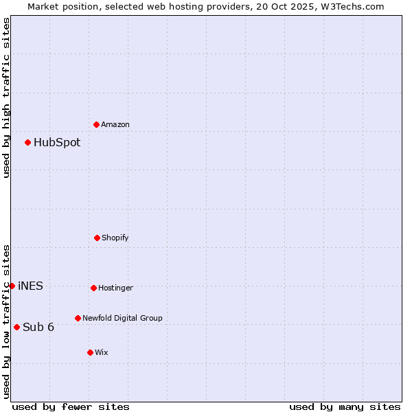 Market position of HubSpot vs. Sub 6 vs. iNES