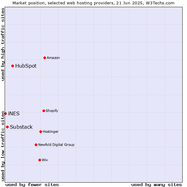 Market position of HubSpot vs. Substack vs. iNES