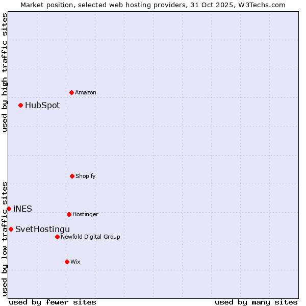 Market position of HubSpot vs. SvetHostingu vs. iNES