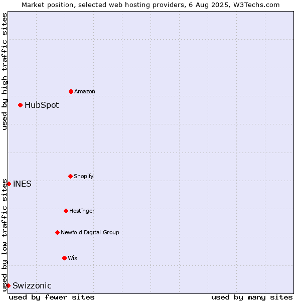 Market position of HubSpot vs. iNES vs. Swizzonic