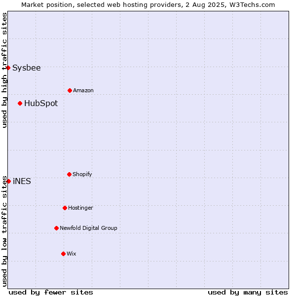 Market position of HubSpot vs. iNES vs. Sysbee