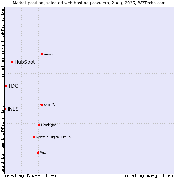 Market position of HubSpot vs. TDC vs. iNES