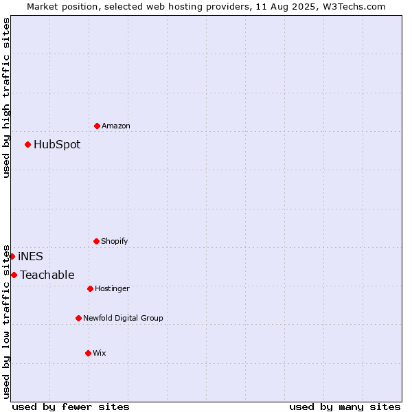 Market position of HubSpot vs. Teachable vs. iNES