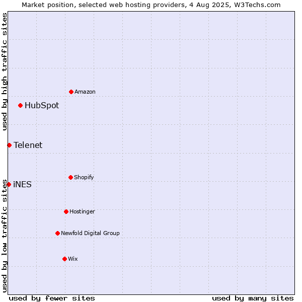 Market position of HubSpot vs. Telenet vs. iNES