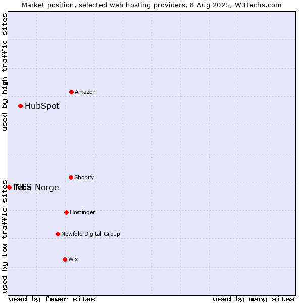 Market position of HubSpot vs. Telia Norge vs. iNES
