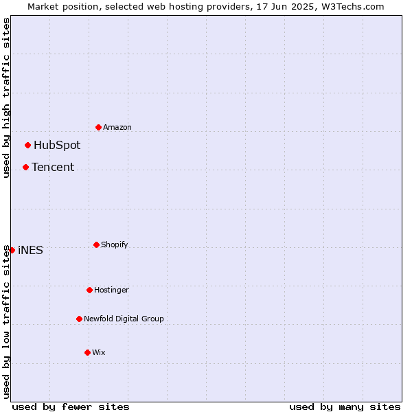 Market position of HubSpot vs. Tencent vs. iNES