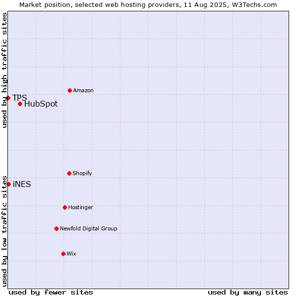Market position of HubSpot vs. iNES vs. TPS