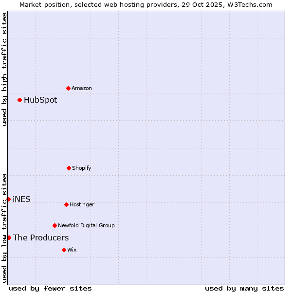 Market position of HubSpot vs. The Producers vs. iNES