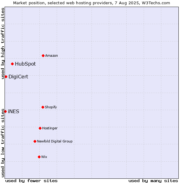 Market position of HubSpot vs. DigiCert vs. iNES