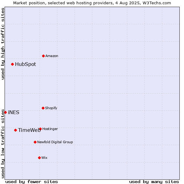 Market position of TimeWeb vs. HubSpot vs. iNES