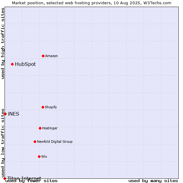 Market position of HubSpot vs. iNES vs. Titan Internet