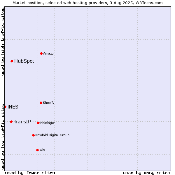 Market position of HubSpot vs. TransIP vs. iNES