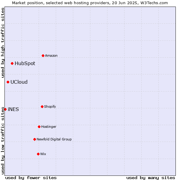 Market position of HubSpot vs. UCloud vs. iNES