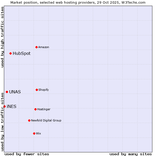 Market position of HubSpot vs. UNAS vs. iNES