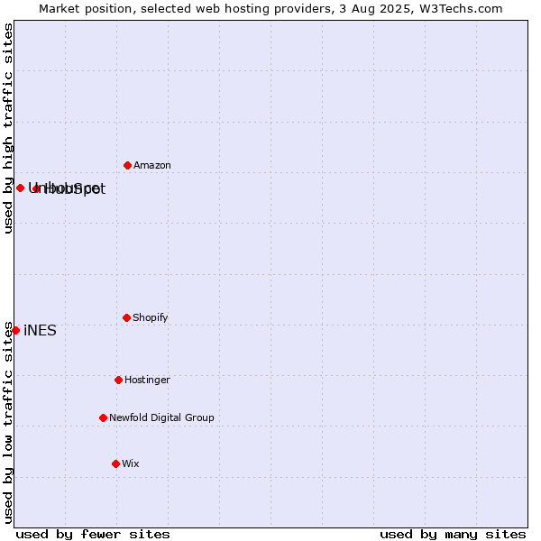 Market position of HubSpot vs. Unbounce vs. iNES