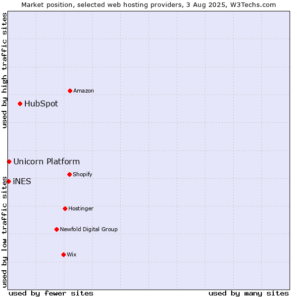 Market position of HubSpot vs. Unicorn Platform vs. iNES