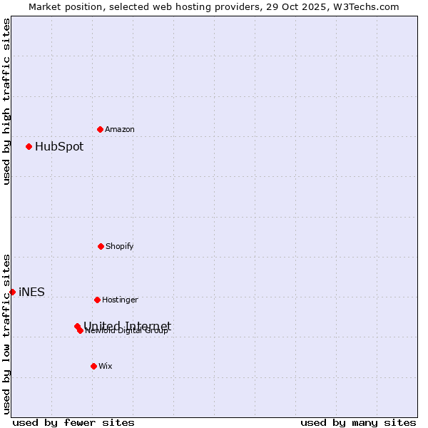 Market position of United Internet vs. HubSpot vs. iNES