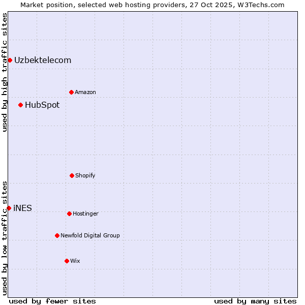 Market position of HubSpot vs. Uzbektelecom vs. iNES