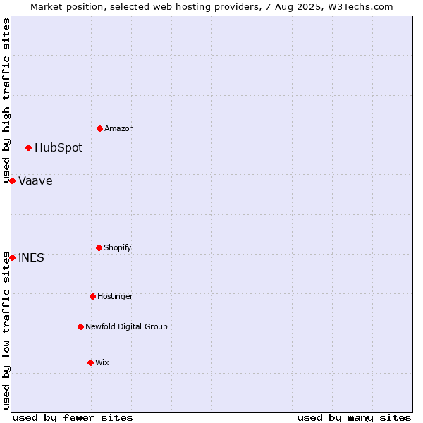 Market position of HubSpot vs. iNES vs. Vaave