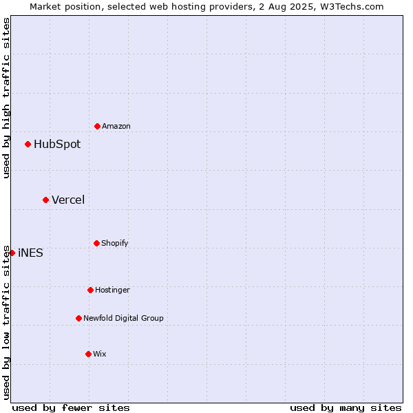 Market position of Vercel vs. HubSpot vs. iNES