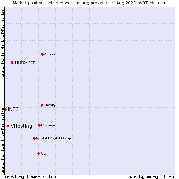 Market position of HubSpot vs. VHosting vs. iNES
