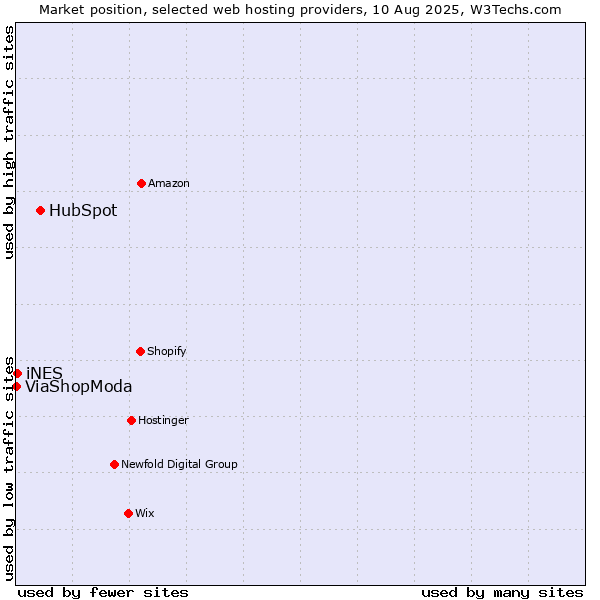 Market position of HubSpot vs. iNES vs. ViaShopModa