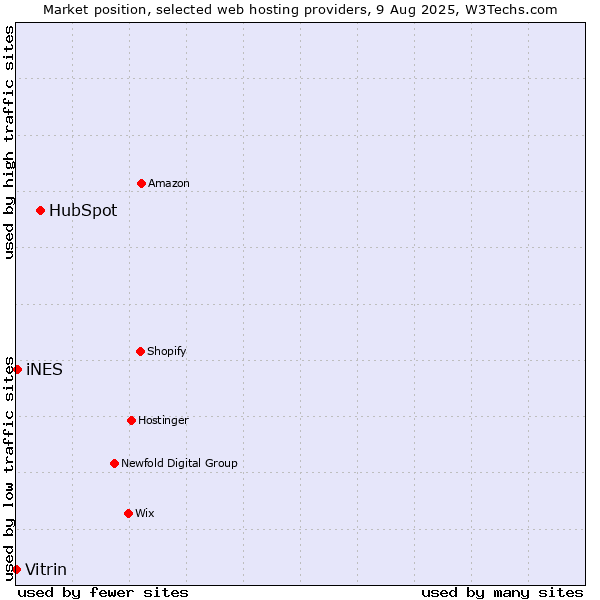 Market position of HubSpot vs. iNES vs. Vitrin