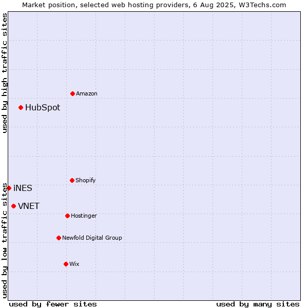 Market position of HubSpot vs. VNET vs. iNES