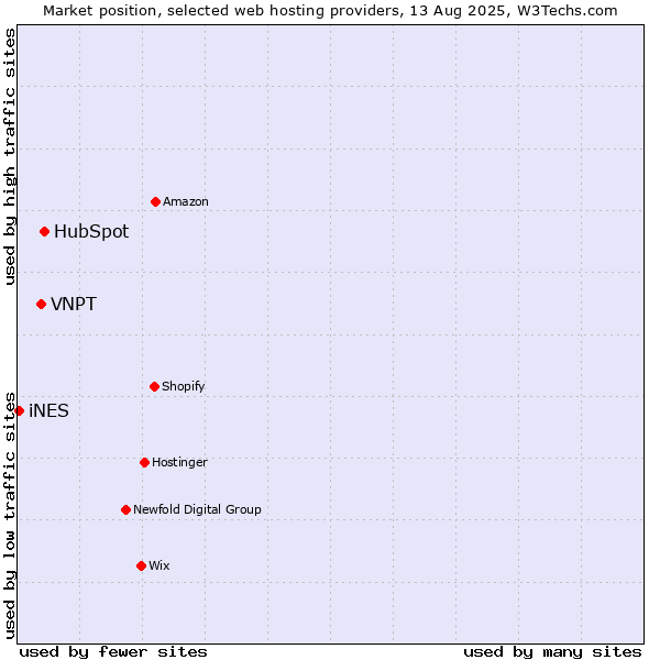 Market position of HubSpot vs. VNPT vs. iNES