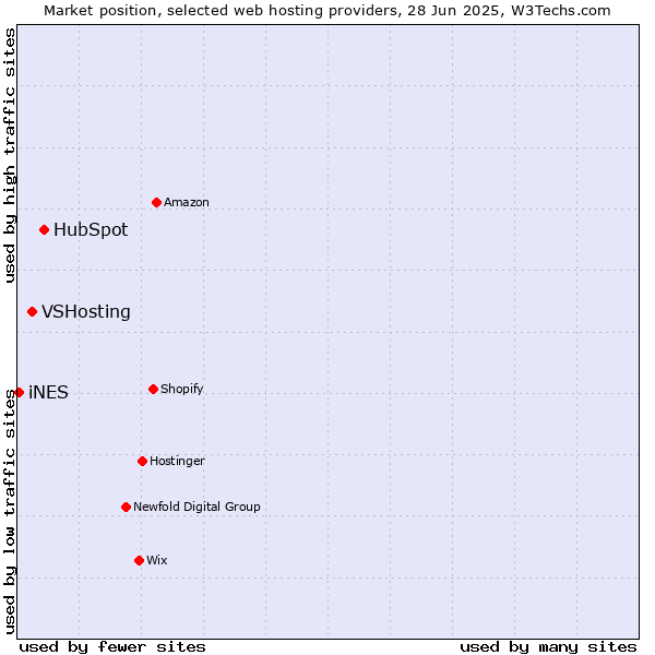 Market position of HubSpot vs. VSHosting vs. iNES