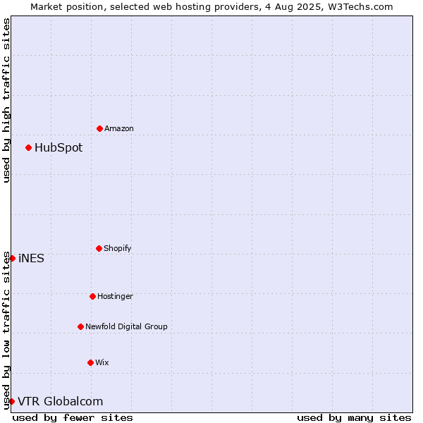 Market position of HubSpot vs. iNES vs. VTR Globalcom