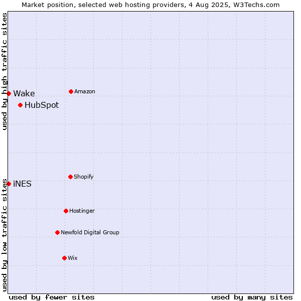 Market position of HubSpot vs. iNES vs. Wake