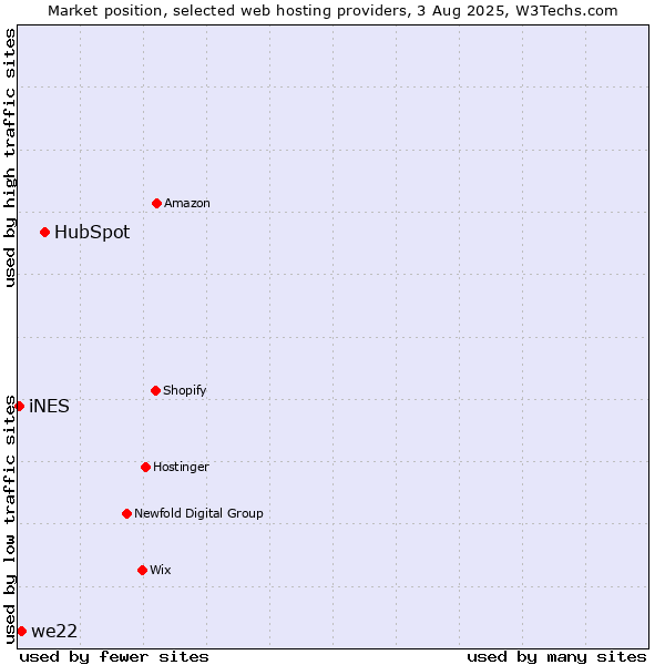 Market position of HubSpot vs. we22 vs. iNES
