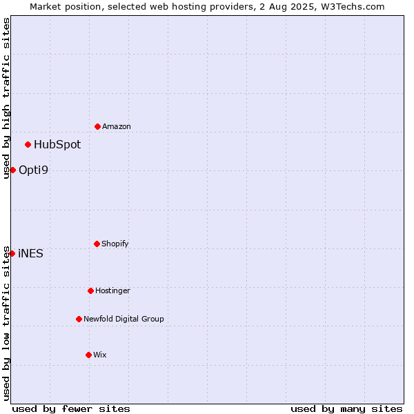 Market position of HubSpot vs. Opti9 vs. iNES