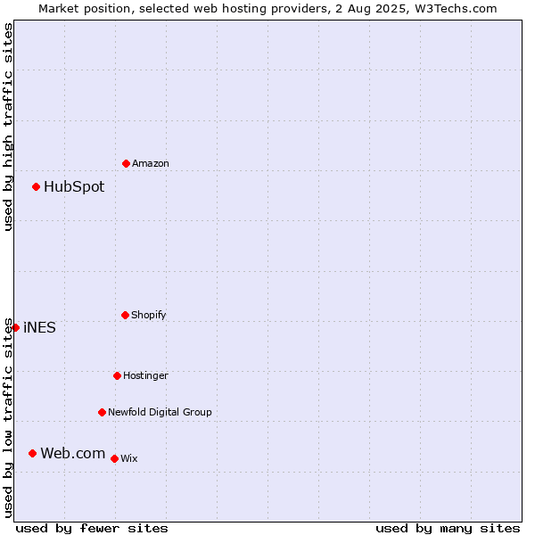 Market position of HubSpot vs. Web.com vs. iNES