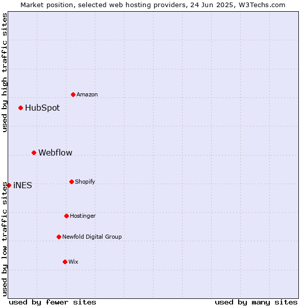 Market position of Webflow vs. HubSpot vs. iNES