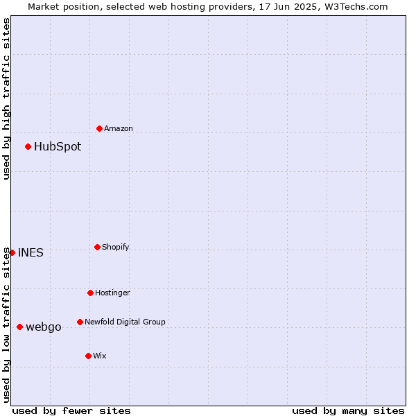 Market position of HubSpot vs. webgo vs. iNES